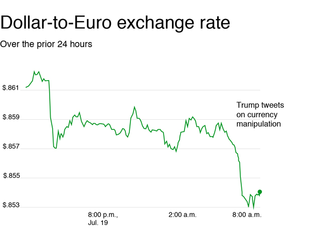 dollar to euro exchange rate