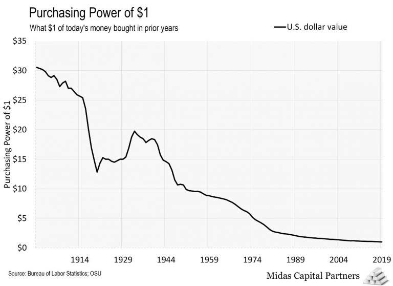 purchasing power