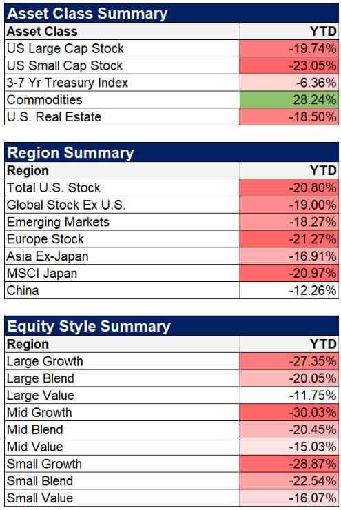 2022 Year to Date Returns of Major Financial Asset Classes