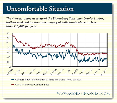 The 4-Week Rolling Average of the Bloomberg Consumer Comfort Index