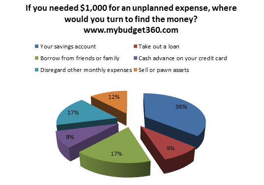 debt access for unexpected savings spending
