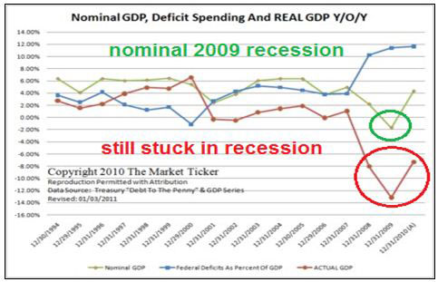 nominal gdp in 2009 recession