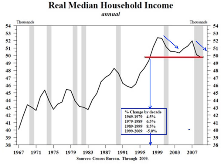 real-household-median-income