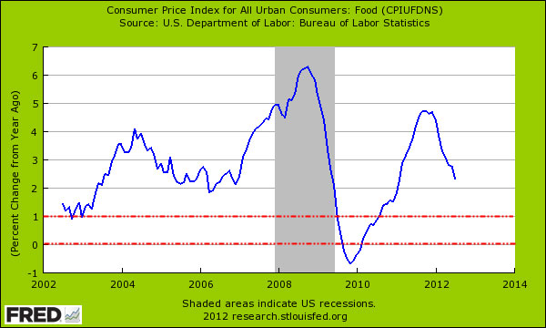 food prices
