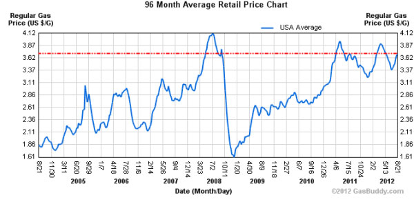gas prices
