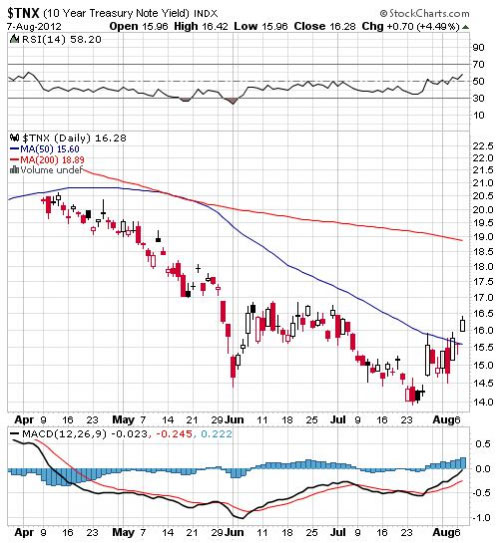 10 year treasury note 7 aug 2012