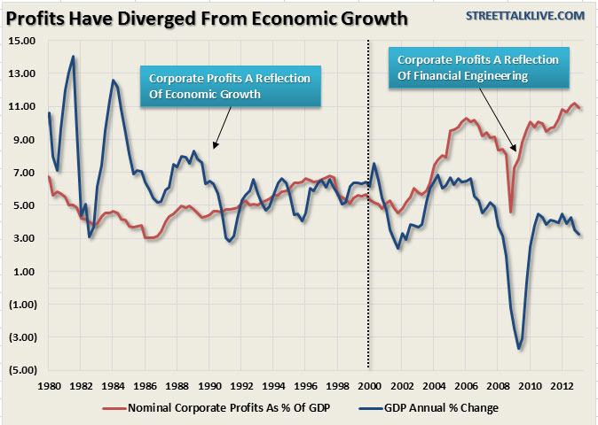 Corporate-Profits-GDP-081613