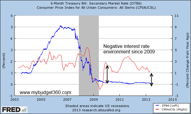 inflation and t-bill