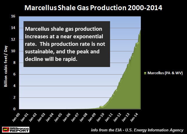 Marcellus Shale Gas Production