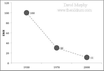 US EROI david murphy