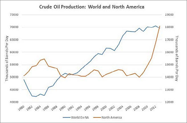 crude oil production world north america