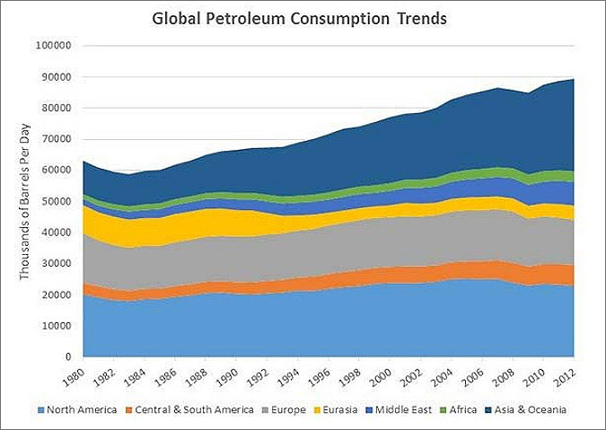 global petroleum consumption 1980 to 2012