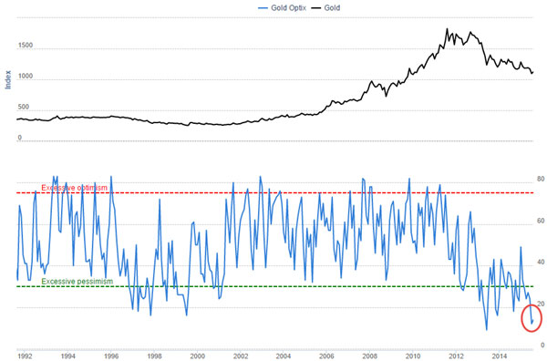 gold_sentiment_1992_2015_600