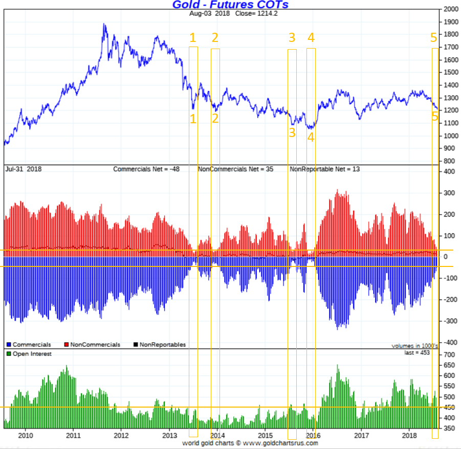 Gold Price Forecast 2018 Chart