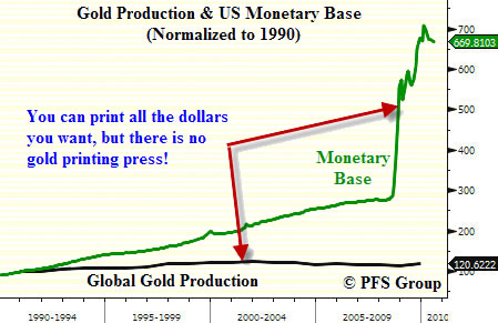 gold production and us monetary base
