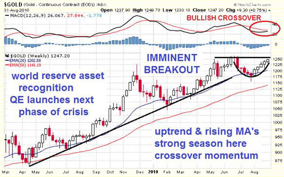 gold imminent breakout