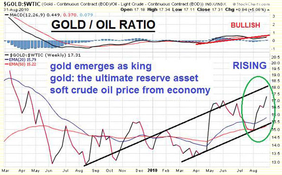 gold wtic ratio