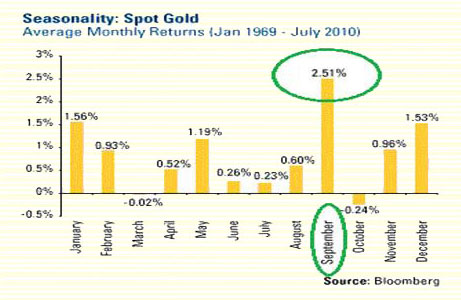 seasonality spot gold