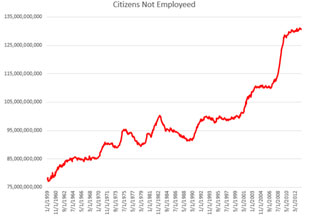 Citizens not employed