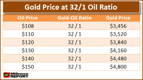 Gold Price At 32  to 1 Ratio