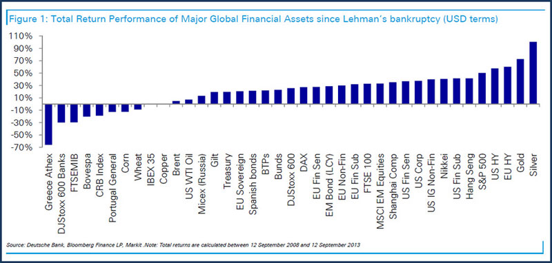 Gold & Silver Best Performing Assets Since Lehman