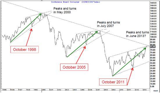Gordon consumer confidence