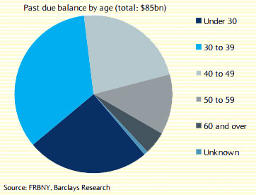 Past due balance by age