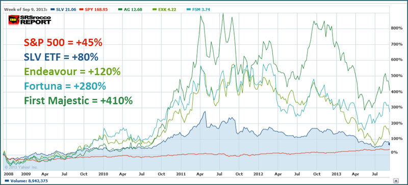 Silver & Stocks Outperfrom S&P 500