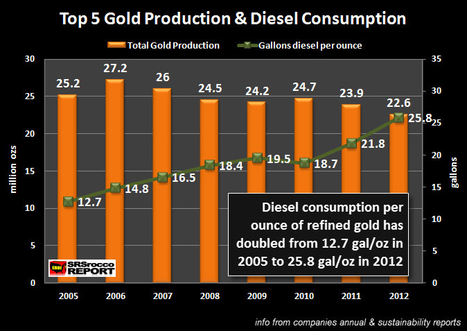 Top 5 Gold Miners Production & Diesel Consumption
