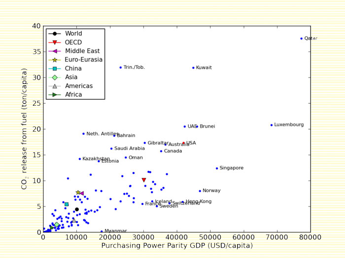 CO2 production as a function of income for the countries of the world.