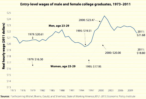 college graduate wages