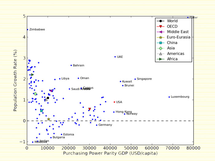 Growth rates as a function of income.