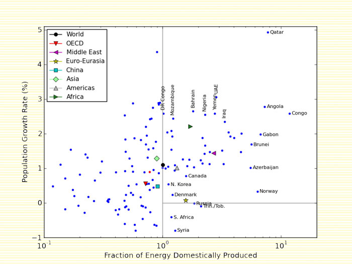 Population growth rates as a function of fractional energy produced by the country or region. Energy exporters are to the right of the vertical line.