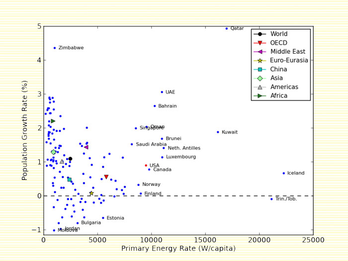 Population growth rates as a function of the rate of primary energy use.