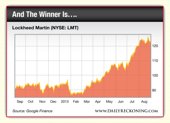 Lockheed Martin (NYSE: LMT)