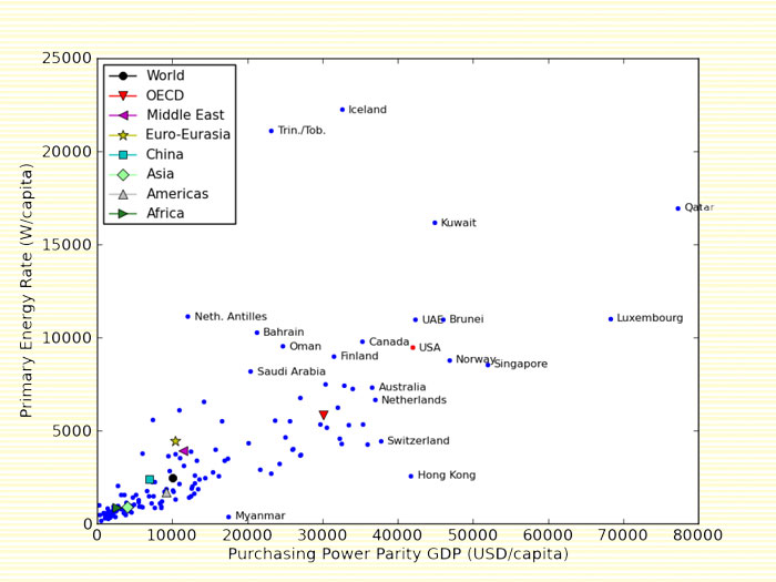 Rate of energy usage as a function of income for the world's countries.  Data from the IEA 2012 report.