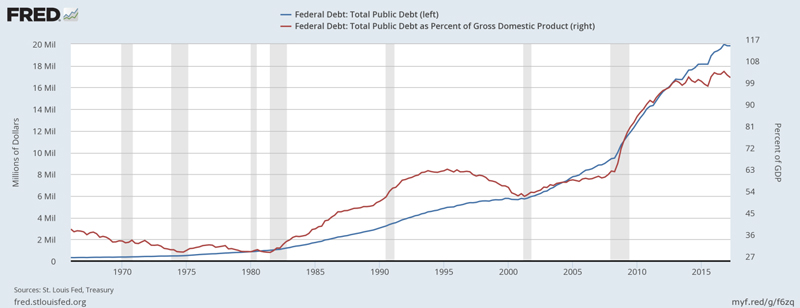 U.S. Public Debt and U.S. Public Debt as percent of GDP