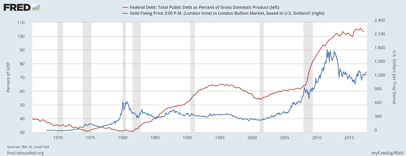 U.S. public debt and gold prices