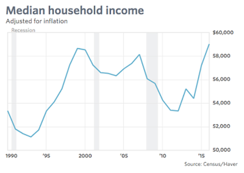 12/9/17: U.S. Median Household Income: The Myths of Recovery