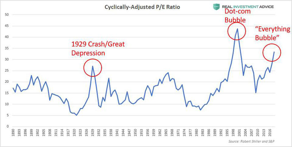 Cyclically-Adjusted P/E Ratio (CAPE)