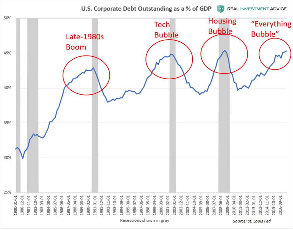 Corporate Debt As A % of GDP