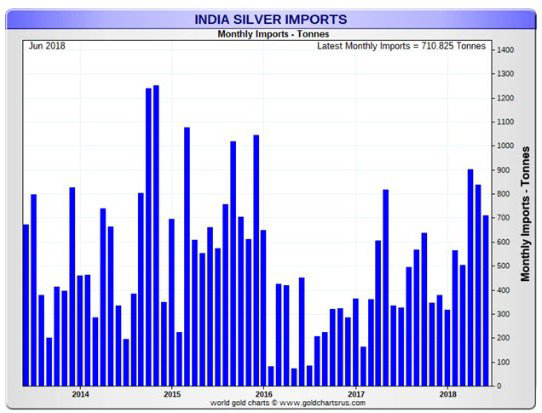 India Silver Imports