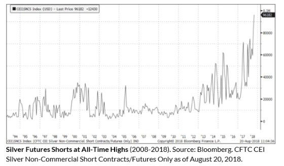 Silver Futures Shorts at All-Time Highs