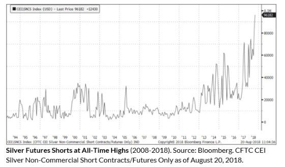 Silver Futures Shorts at All-Time Highs