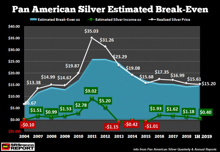 Silver Production Chart