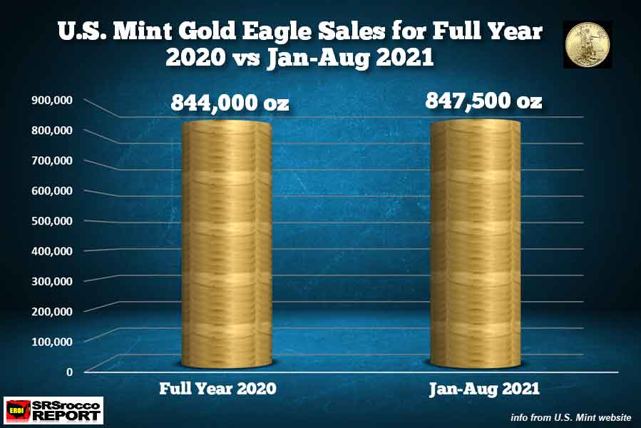 Gold-Eagle-Sales-FullYear-2020-vs-Jan-Aug-31-2021.jpg