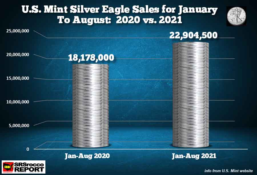 Silver-Eagle-Sales-JAN-AUG-2020-vs-2021-AUG-31-2021.jpg