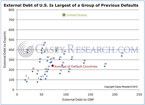 External Debt of the US