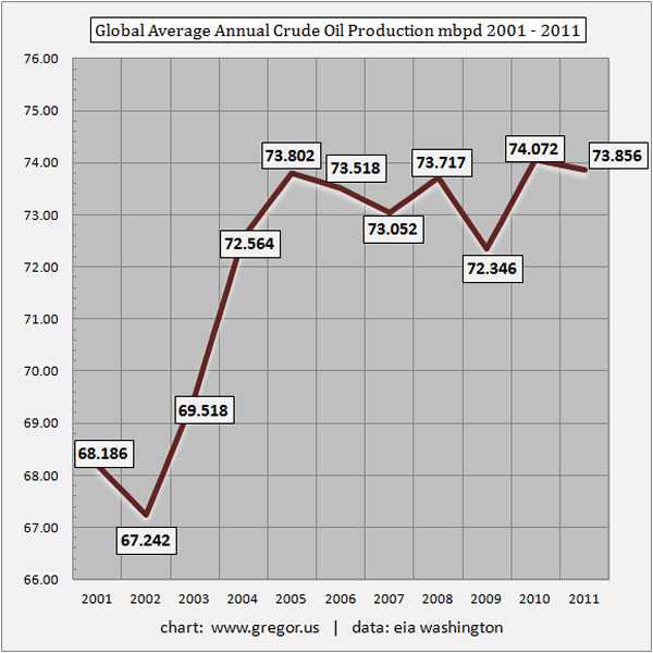 global average crude oil