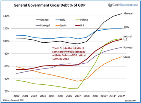 General Government Gross Debt